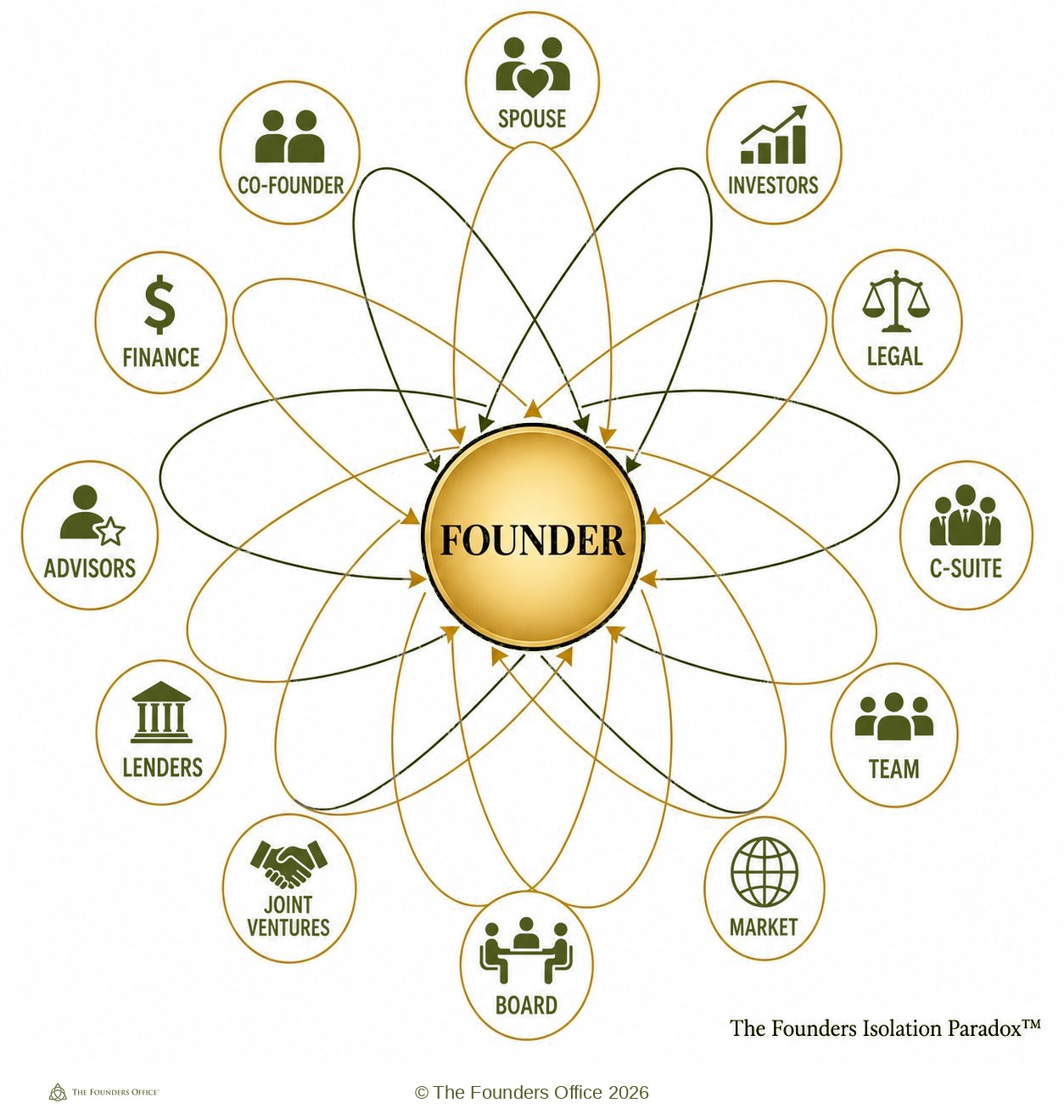 The Founders Isolation Paradox — the founder at the center, with spouse, co-founder, investors, legal, finance, advisors, lenders, board, team, and market all pulling inward